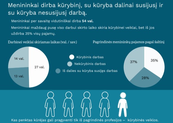 Menininkai kūrybinei veiklai skiria vidutiniškai pusę viso darbinės veiklos laiko, bet iš jos gaunamos pajamos sudaro vidutiniškai 35 proc. visų kūrėjo pajamų.